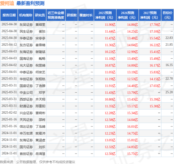 广禾配资 西南证券：给予爱柯迪买入评级