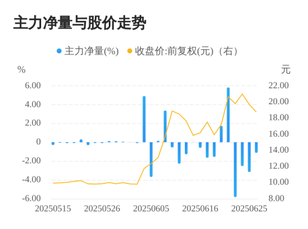 华融资产 科恒股份06月26日主力大幅流出