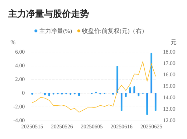 宜人配资 红星发展06月26日主力大幅流出