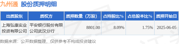 亿融策略 九州通（600998）股东上海弘康实业投资有限公司质押8801万股，占总股本1.75%