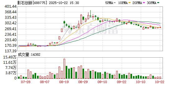 微配资 深企影石创新“照亮”科创板 上市首日股价大涨2.74倍 总市值超700亿元