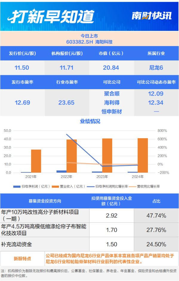 股天乐 巴斯夫的“小伙伴”、国内尼龙材料龙头今日上市丨打新早知道
