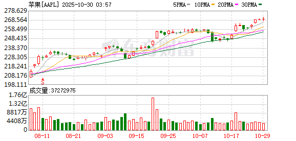 恒瑞盈 苹果与SpaceX将重回谈判桌？事关卫星通信服务 全球星或成为过去式