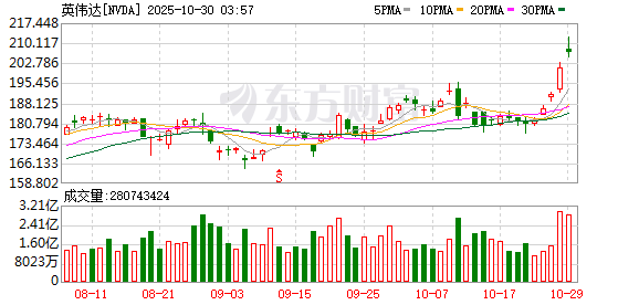 锦鲤配资 英伟达宣布与优步合作：推进自动驾驶汽车技术研发！